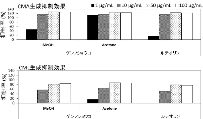 Fig. 5. ELISA 法によるゲンノショウコ抽出物の CMA および CML 生成抑制率。 リボースとゼラチンの混合液に各 抽出物を添加し、37℃で 7 日間インキュベートして評価を行った。AGEs 生成抑制化合物のコントロールとして は、ルテオリンを使用した。  5