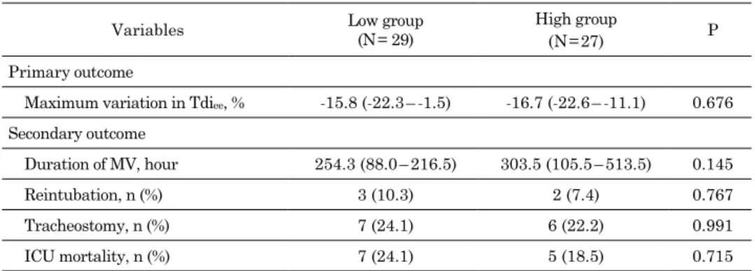Figure 2. 　Changes in mean end-expiratory diaphragm thickness  over time during assist-control ventilation in Low and High group.