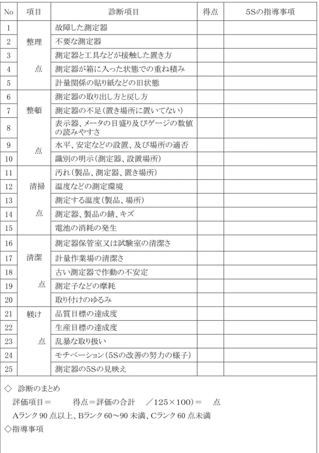 表  2  測定５Ｓチェックリスト  No  項目  診断項目  得点  ５Ｓの指導事項  1  整理    点  故障した測定器 2 不要な測定器 3  測定器と工具などが接触した置き方 4  測定器が箱に入った状態での重ね積み  5  計量関係の貼り紙などの旧状態  6  整頓    点  測定器の取り出し方と戻し方 7  測定器の不足（置き場所に置いてない） 8  表示器、メータの目盛り及びゲージの数値の読みやすさ 9 水平、安定などの設置、及び場所の適否  10  識別の明示（測定器、設置場所）  