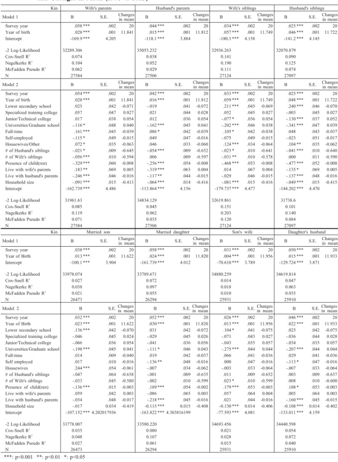 Tabl e2.Logi st i cRegressi onModel sofPercept i onofKi nas"Fami l yMembers"( Pool edDat a,1993- 2013) andChangesi nMean( 1993t o2013)