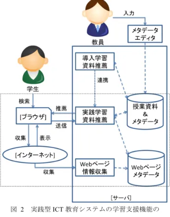 Figure 2	  Summary of learning support functions of practical  ICT educational system and positioning of this proposal