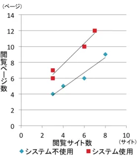 表  1	  Google 検索結果の閲覧回数と閲覧時間の平均  Table 1	  Average of views and viewing time of Google search