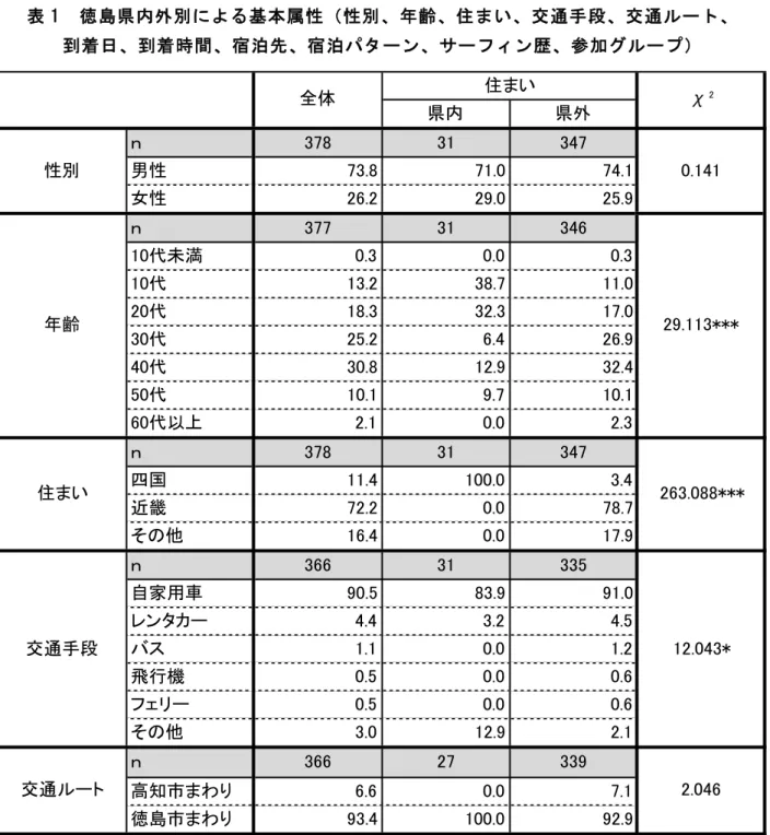 表 1  徳島県内外別による基本属性（性別、年齢、住まい、交通手段、交通ルート、 