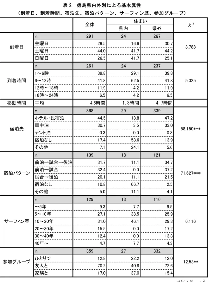 表 2  徳島県内外別による基本属性 
