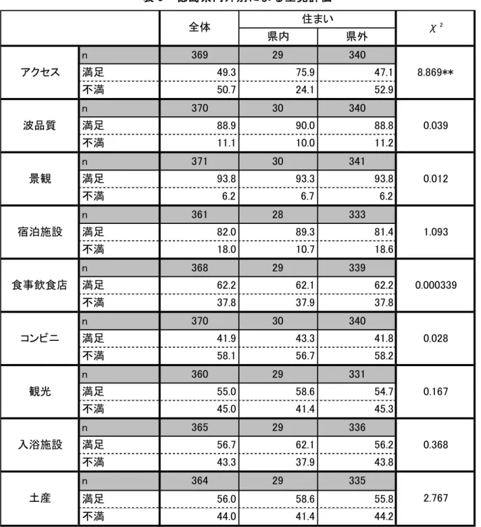 表 5  徳島県内外別による生見評価 