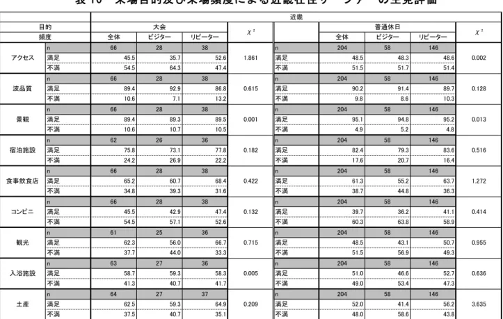 表 10  来場目的及び来場頻度による近畿在住サーファーの生見評価 
