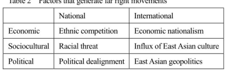 Table 2    Factors that generate far right movements 