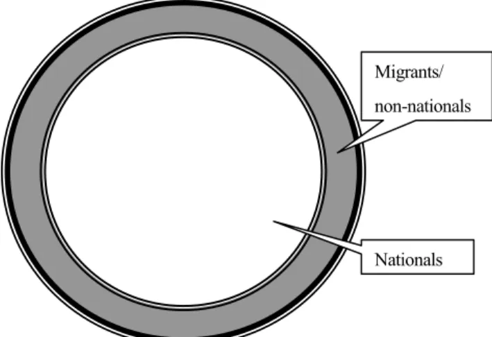 Figure 4 A dyadic model of immigrant exclusion  Note: Modified Hammar (1990: 17) 