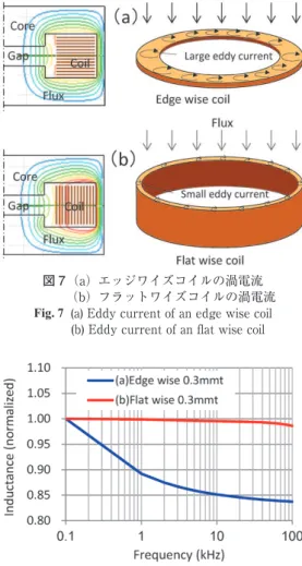 Fig. 9  AC resistance frequency response (analysis)図 8  インダクタンスの周波数特性（解析）