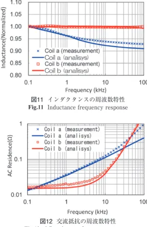表 1  モデル実験コイルの仕様 Table 1  Specification of  the  Coil
