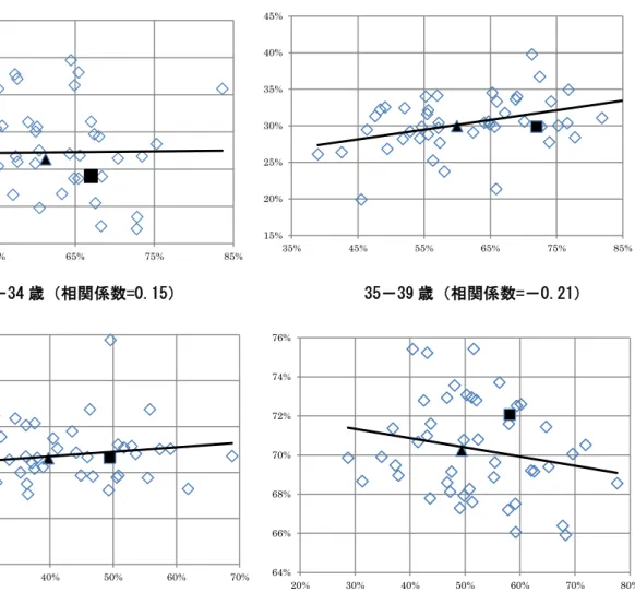 図 8  都道府県別男性の低所得割合と結婚経験率                20－24 歳（相関係数=0.02）                      25－29 歳（相関係数=0.40）                30－34 歳（相関係数=0.15）                      35－39 歳（相関係数=－0.21）  回る水準となっている 13 。もちろん物価水準とい うファクターを考慮しなければいけないが，しか し，徳島の物価水準が全国平均と比べて，大きく かけ離れるとは言え