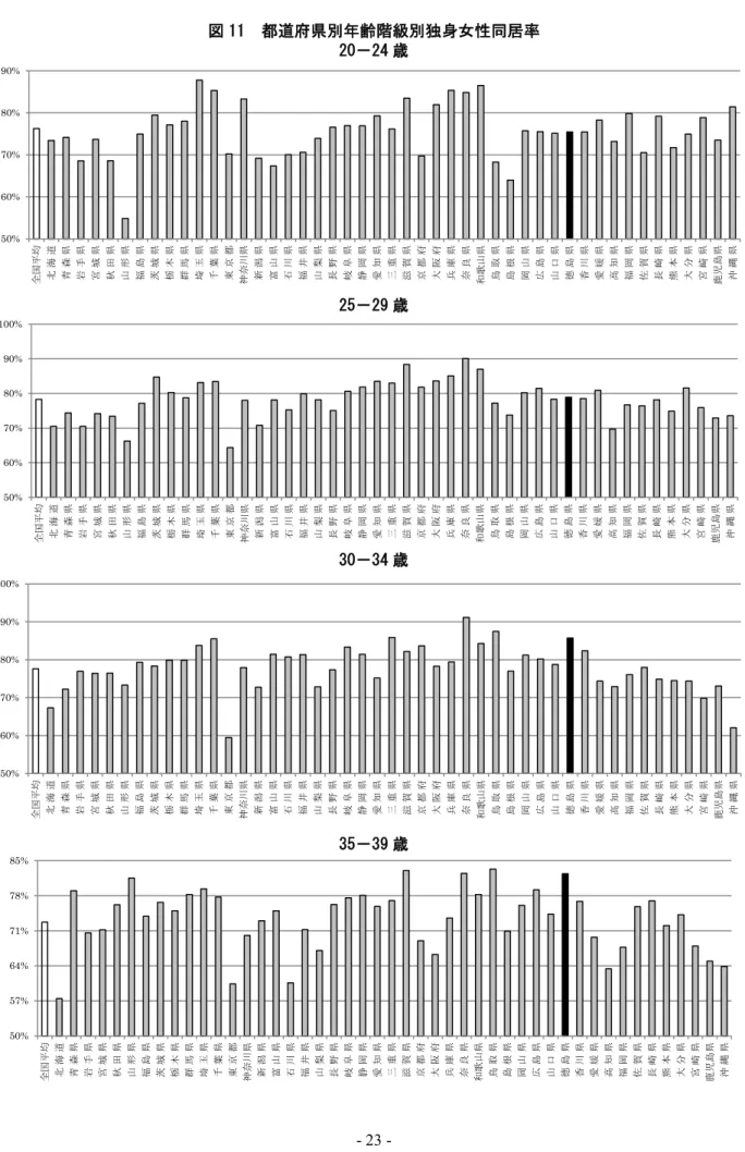 図 11  都道府県別年齢階級別独身女性同居率  20－24 歳  25－29 歳  30－34 歳  35－39 歳 50%60%70%80%90%全国平均北海道青森県岩手県宮城県秋田県山形県福島県茨城県栃木県群馬県埼玉県千葉県東京都神奈川県新潟県富山県石川県福井県山梨県長野県岐阜県静岡県愛知県三重県滋賀県 京都府 大阪府 兵庫県 奈良県 和歌山県 鳥取県 島根県 岡山県 広島県 山口県 徳島県 香川県 愛媛県 高知県 福岡県 佐賀県 長崎県 熊本県 大分県 宮崎県 鹿児島県 沖縄県50%60%70%80