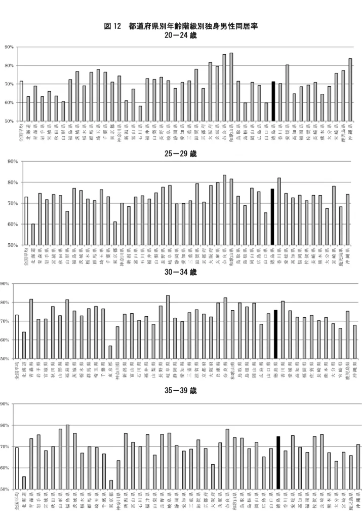 図 12  都道府県別年齢階級別独身男性同居率  20－24 歳  25－29 歳  30－34 歳  35－39 歳 50%60%70%80%90%全国平均北海道青森県岩手県宮城県秋田県山形県福島県茨城県栃木県群馬県埼玉県千葉県東京都神奈川県新潟県富山県石川県福井県山梨県長野県岐阜県静岡県愛知県三重県滋賀県 京都府 大阪府 兵庫県 奈良県 和歌山県 鳥取県 島根県 岡山県 広島県 山口県 徳島県 香川県 愛媛県 高知県 福岡県 佐賀県 長崎県 熊本県 大分県 宮崎県 鹿児島県 沖縄県50%60%70%80