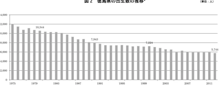 図 2  徳島県の出生数の推移 4                     （単位：人） は 1985 年から 1995 年まで 83 万人台で推移して いたものの 2000 年代に入ってから明らかに減少 傾向となり，2010 年では 78.5 万人となった。こ の 15 年間で 4.7 万人の減少である （図 1 を参照） 。 また，この後も減少が続いており，「人口推計」 （県統計調査課）によると 2013 年 2 月末時点で は 77.4 万人となっている。  人口減少の背景を， 「徳島県人口移動調査」