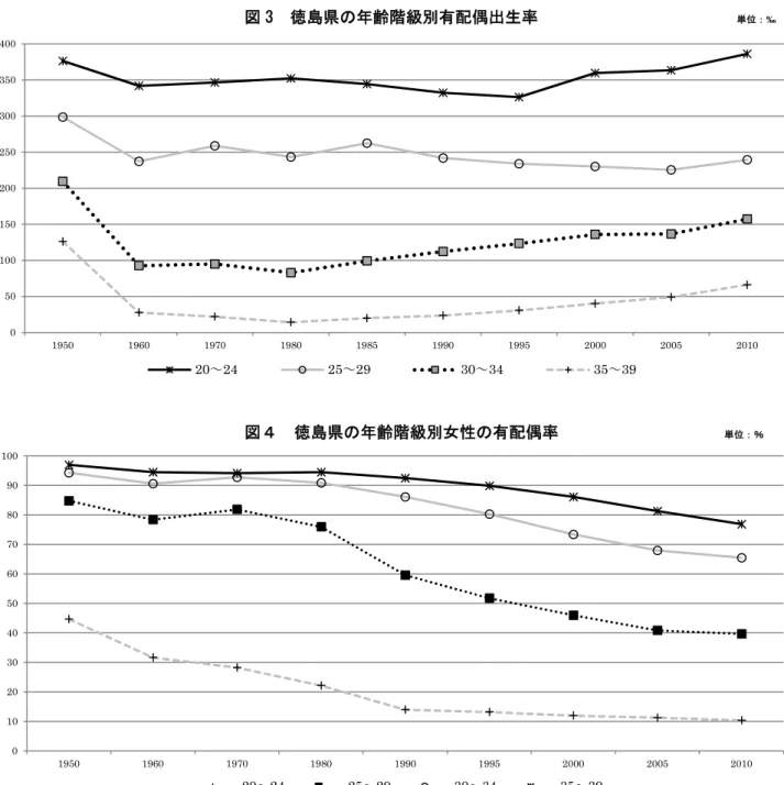 図 3  徳島県の年齢階級別有配偶出生率                        単位：‰                                 図４  徳島県の年齢階級別女性の有配偶率                    単位：％ 「就業構造基本調査（2007 年）」の調査票データ である。提供されたデータは，男性が 454,497， 女性 505,247 の合計 959,744 データで， このうち， 若年層として実際の分析対象とするのは，20 歳 から 39 歳までの男性 120,1