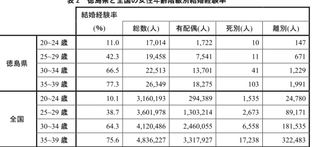 表 2  徳島県と全国の女性年齢階級別結婚経験率  結婚経験率 ( ％ )  総数(人)  有配偶(人)  死別(人)  離別(人)  徳島県  20~24 歳  11.0  17,014  1,722  10  147 25~29歳42.3 19,458 7,541 11 671  30~34 歳  66.5  22,513  13,701  41  1,229  35~39 歳 77.3  26,349  18,275  103  1,991  全国 20~24 歳  10.1  3,160,193  