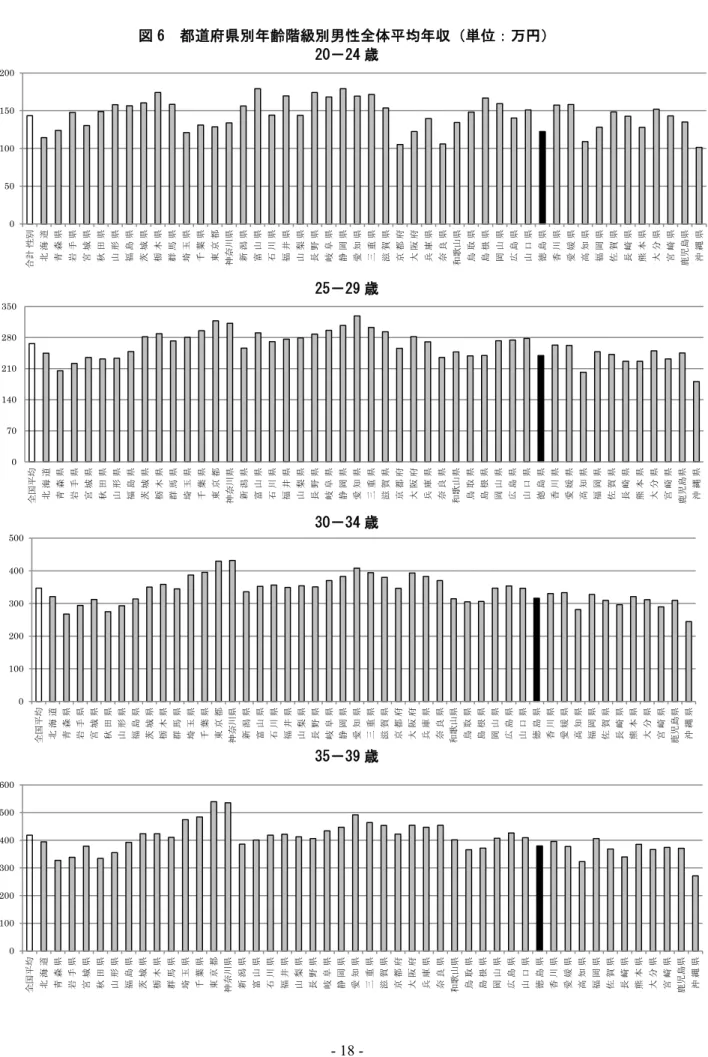 図 6  都道府県別年齢階級別男性全体平均年収（単位：万円）  20－24 歳  25－29 歳  30－34 歳  35－39 歳 050100150200合計性別北海道青森県岩手県宮城県秋田県山形県福島県茨城県栃木県群馬県埼玉県千葉県東京都神奈川県新潟県富山県石川県福井県山梨県長野県岐阜県静岡県愛知県三重県 滋賀県 京都府 大阪府 兵庫県 奈良県 和歌山県 鳥取県 島根県 岡山県 広島県 山口県 徳島県 香川県 愛媛県 高知県 福岡県 佐賀県 長崎県 熊本県 大分県 宮崎県 鹿児島県 沖縄県070140
