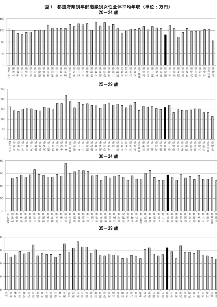 図 7  都道府県別年齢階級別女性全体平均年収（単位：万円）  20－24 歳  25－29 歳  30－34 歳  35－39 歳 04080120160合計性別北海道青森県岩手県宮城県秋田県山形県福島県茨城県栃木県群馬県埼玉県千葉県東京都神奈川県新潟県富山県石川県福井県山梨県長野県岐阜県静岡県愛知県三重県滋賀県 京都府 大阪府 兵庫県 奈良県 和歌山県 鳥取県 島根県 岡山県 広島県 山口県 徳島県 香川県 愛媛県 高知県 福岡県 佐賀県 長崎県 熊本県 大分県 宮崎県 鹿児島県 沖縄県05010015