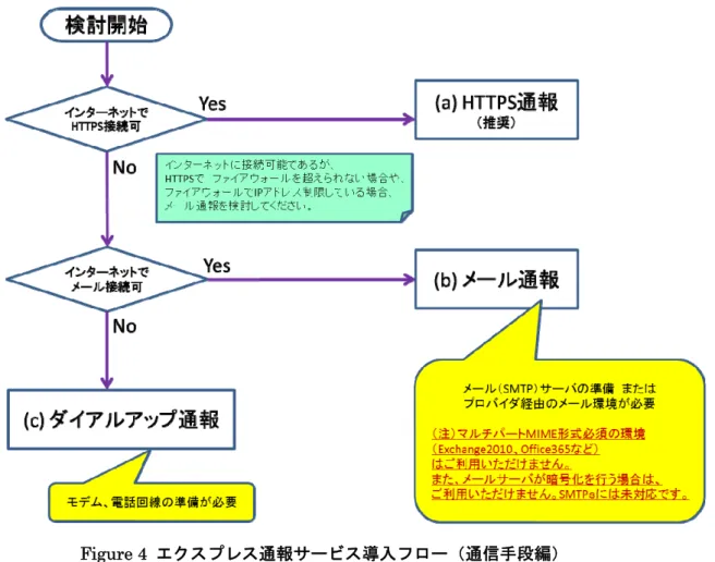Figure 5  エクスプレス通報サービス導入フロー（通報ルート編） 