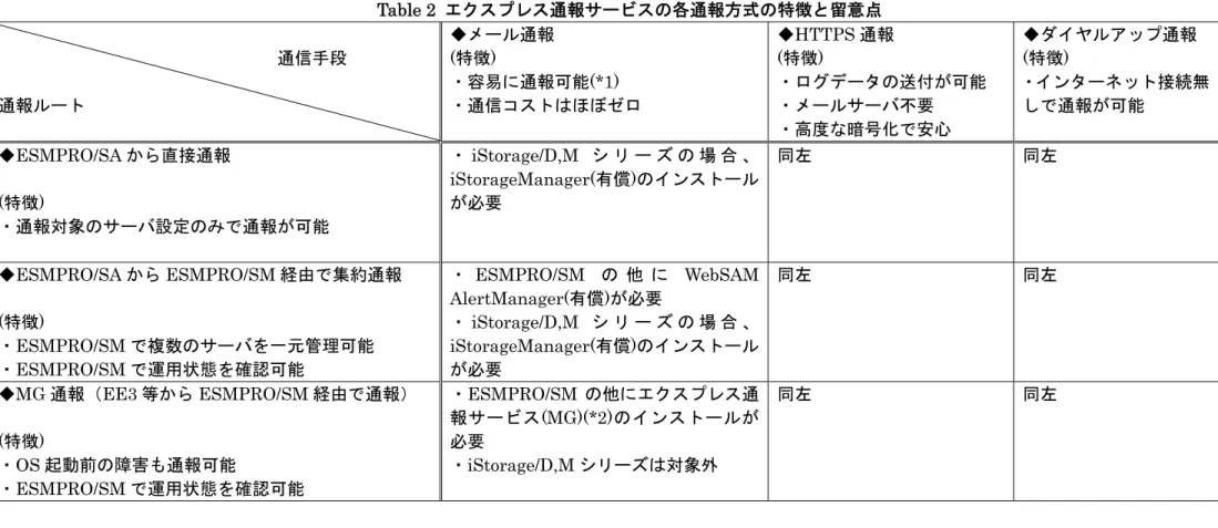Table 2  エクスプレス通報サービスの各通報方式の特徴と留意点                                                                  通信手段  通報ルート  ◆メール通報 (特徴)  ・容易に通報可能(*1)  ・通信コストはほぼゼロ  ◆HTTPS 通報 (特徴)  ・ログデータの送付が可能 ・メールサーバ不要  ・高度な暗号化で安心  ◆ダイヤルアップ通報 (特徴)  ・インターネット接続無しで通報が可能  ◆ESMPRO/SA から直