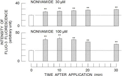 Figure  1.    Time-dependent  changes  in  the  intensity  of  Fluo-3  fluorescence  in  the  continued  presence  of  nonivamide