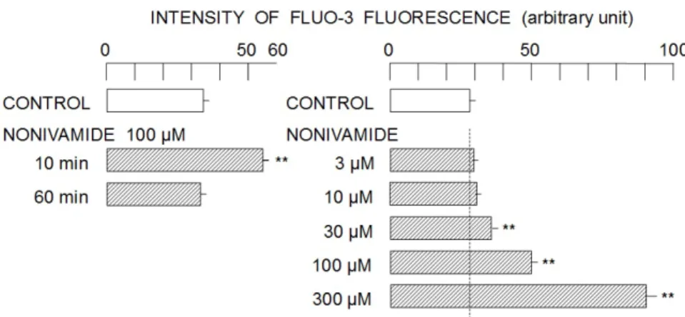 Figure 2.    Concentration-dependent change in the intensity of Fluo-3 fluorescence by nonivamide