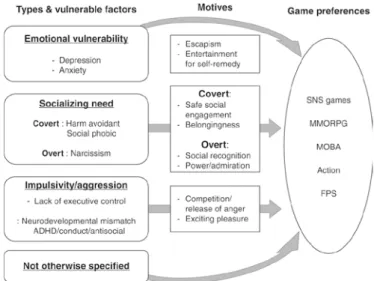 Figure 2　 A pathway model to Internet gaming disorder. ADHD,  attention‒deficit hyperactivity disorder；FPS,  first‒per-son shooter games；MMORPG, massively multiplayer  online role‒playing games；MOBA, multiplayer online  battle arena games；SNS, social netwo