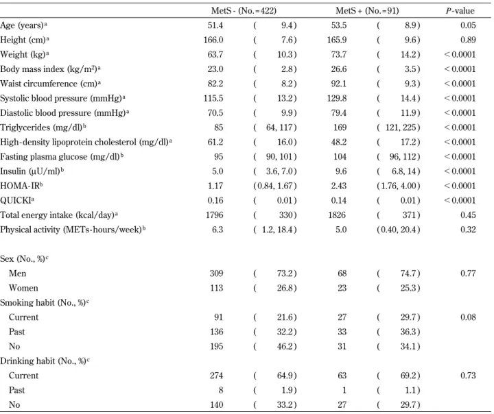Table 1 shows descriptive data on age, anthro- anthro-pometric measurements, blood pressure, blood  bio-chemical tests, HOMA-IR, QUICKI, total energy  in-take, physical activity, and the proportion of men,