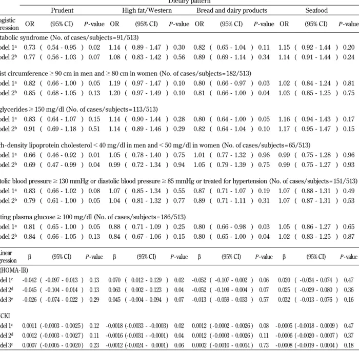 Table 4 presents the results on the sex- and age- age-adjusted and multivariate age-adjusted associations of dietary patterns with the prevalence of MetS and its components diagnosed using the criteria of NCEP ATP III