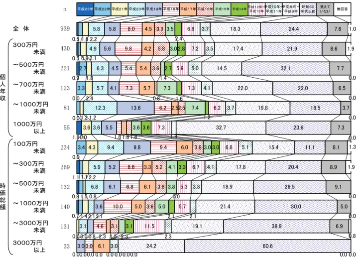 図表 10  証券投資開始時期-年収・時価総額別(証券保有者)     n 全　体 939 ３００万円 　　　　　未満 430 ～５００万円 　　　　　未満 221 ～７００万円 　　　　　未満 123 ～１０００万円 　　　　　未満 81 １０００万円 　　　　　以上 55 １００万円 　　　　　未満 234 ～３００万円 　　　　　未満 269 ～５００万円 　　　　　未満 132 ～１０００万円 　　　　　未満 140 ～３０００万円 　　　　　未満 131 ３０００万円 　　　　　以上 33個人年収