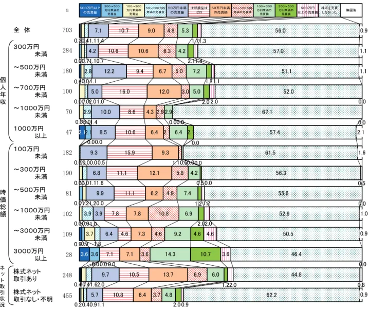 図表 28  平成 22 年中の売買損益-年収・時価総額・ネット取引状況別(株式保有者)     n 全　体 703 ３００万円 　　　　　未満 284 ～５００万円 　　　　　未満 180 ～７００万円 　　　　　未満 100 ～１０００万円 　　　　　未満 70 １０００万円 　　　　　以上 47 １００万円 　　　　　未満 182 ～３００万円 　　　　　未満 190 ～５００万円 　　　　　未満 81 ～１０００万円 　　　　　未満 102 ～３０００万円 　　　　　未満 109 ３０００万円 　　