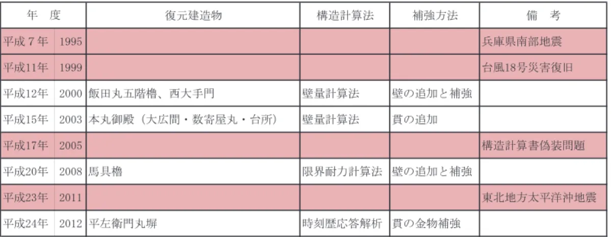 表 7-2　熊本城の復元設計における構造計算法の変遷 熊本城の復元設計における構造計算法の変遷 復元建造物 構造計算法 補強方法 備　考 平成７年 1995 兵庫県南部地震 平成11年 1999 台風18号災害復旧 平成12年 2000 飯田丸五階櫓、西大手門 壁量計算法 壁の追加と補強 平成15年 2003 本丸御殿（大広間・数寄屋丸・台所） 壁量計算法 貫の追加 平成17年 2005 構造計算書偽装問題 平成20年 2008 馬具櫓 限界耐力計算法 壁の追加と補強 平成23年 2011 東北地方太平洋沖