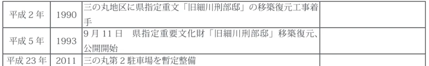 図 5-33　二の丸地区・三の丸地区平成 2 年1990 三の丸地区に県指定重文「旧細川刑部邸」の移築復元工事着手平成 5 年1993 9 月 11 日　県指定重要文化財「旧細川刑部邸」移築復元、公開開始平成 23 年 2011 三の丸第 2 駐車場を暫定整備 ※表記の年は現在の建物の建築年