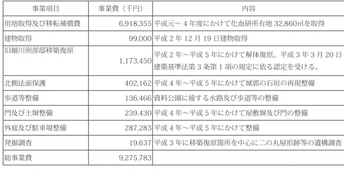図 2-5　公園整備図 事業項目 事業費（千円） 内容用地取得及び移転補償費 6,918,355 平成元～ 4 年度にかけて化血研所有地 32,860㎡を取得建物取得99,000 平成 2 年 12 月 19 日建物取得旧細川刑部邸移築復原1,173,450 平成 2 年～平成 5 年にかけて解体復原。平成 3 年 3 月 20 日建築基準法第 3 条第 1 項の規定に依る認定を受ける。北側法面保護402,162 平成 4 年～平成 5 年にかけて城郭の石垣の再現整備歩道等整備136,466 資料公園に接す