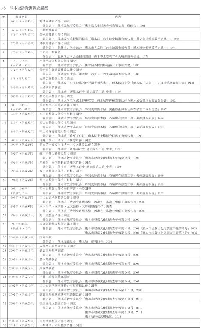 表 1-5　熊本城跡発掘調査履歴 報告書：11960年（昭和35年） 野球場建設に伴う調査報告書： 熊本県教育委員会「熊本県文化財調査報告第２集　藤崎台」196121963年（昭和38年）千葉城跡調査31972年（昭和47年）美術館建設に伴う調査報告書： 熊本県立美術館準備室「熊本城二の丸跡史蹟調査報告書―県立美術館建設予定地―」197241973年（昭和48年）博物館建設に伴う調査報告書：肥後考古学会ほか「熊本市古京町二の丸跡調査報告書―熊本博物館建設予定地―」197451975年（昭和50年）二の丸一帯