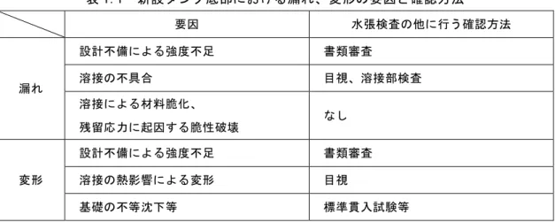 表 1.1  新設タンク底部における漏れ、変形の要因と確認方法  要因  水張検査の他に行う確認方法  漏れ  設計不備による強度不足  書類審査 溶接の不具合  目視、溶接部検査  溶接による材料脆化、  残留応力に起因する脆性破壊  なし  変形  設計不備による強度不足  書類審査 溶接の熱影響による変形 目視  基礎の不等沈下等  標準貫入試験等  (3) タンク底部の溶接部補修に伴う水張検査  タンク底部における溶接部補修工事を行った際には原則として水張検査を行うこととさ れているが、新設時にも水