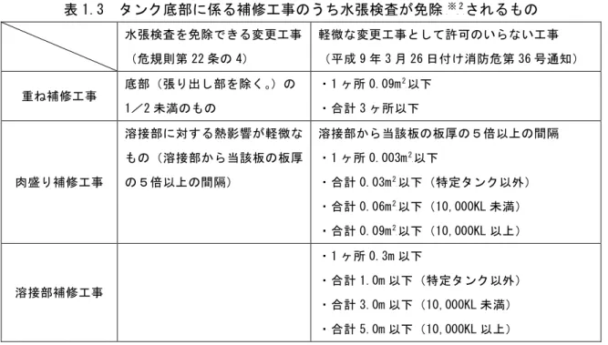 表 1.3  タンク底部に係る補修工事のうち水張検査が免除 P ※ P P 2 P されるもの  水張検査を免除できる変更工事  （危規則第 22 条の 4）  軽微な変更工事として許可のいらない工事  （平成 9 年 3 月 26 日付け消防危第 36 号通知）  重ね補修工事  底部（張り出し部を除く。）の  1／2 未満のもの  ・1 ヶ所 0.09m P 2 P 以下 ・合計 3 ヶ所以下  肉盛り補修工事  溶接部に対する熱影響が軽微なもの（溶接部から当該板の板厚の５倍以上の間隔）  溶接部から当