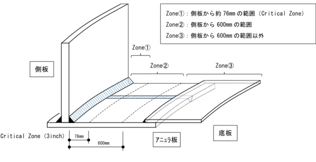 図 2.1  検討対象の概念図  ３  底部における溶接部補修に伴う水張検査に係る実態調査  水張検査に係る検討を行う上で参考とするため、水張検査の実施状況、事故事例及び溶接 部の補修状況等について実態調査を行った。調査結果については以下のとおりである。 (1)   屋外タンク貯蔵所に係る各検査の件数（危険物規制事務統計表（消防庁）より）  ア  水張検査の件数（第 20 表の 1）  容量 1,000KL 以上の液体危険物タンクの水張検査の件数について、平成 23 年度から 27 年度までの間を調査した結