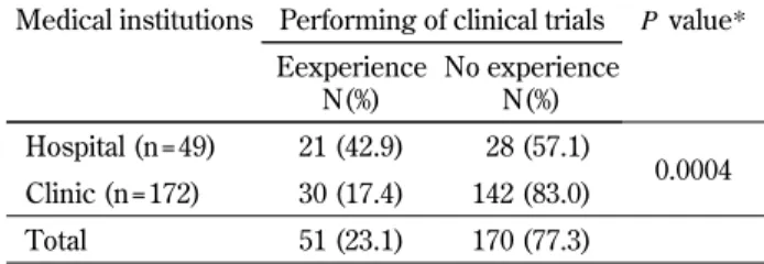Table 2. Number of institutions with or without experience performing clinical research
