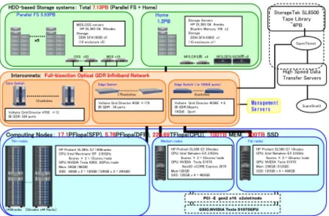 図  1 TSUBAME2 の全体構成  2.1  計算ノード  TSUBAME2 の計算ノードは、1408 台の Thin ノード、 24 台の Medium ノード、10 台の Fat ノ ードと呼ばれる計算ノード群からなる。これらの 計算ノードの違いは主には搭載されるメモリ容量 の違いからなる。これらの全ての計算ノード上で、 OS として、標準的な Linux である、64bit 対応の x86 ベースの SuSE Linux Enterprise Server 11 が動作している。従って、標準的な