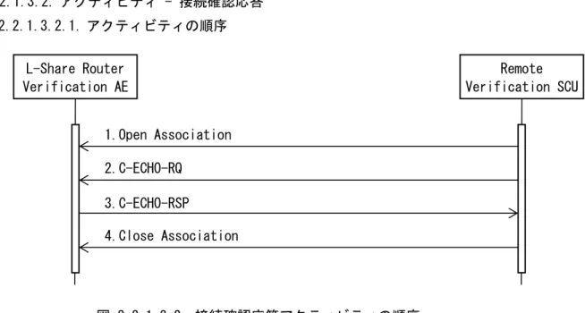 表 2.2.1.3.2.1   L-Share Router Verification AE 受諾プレゼンテーションコンテキスト  Presentation Context Table 