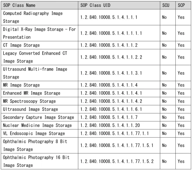 表 2.2.1.3.2.1  L-Share Router Storage AE SOP クラス適合性 