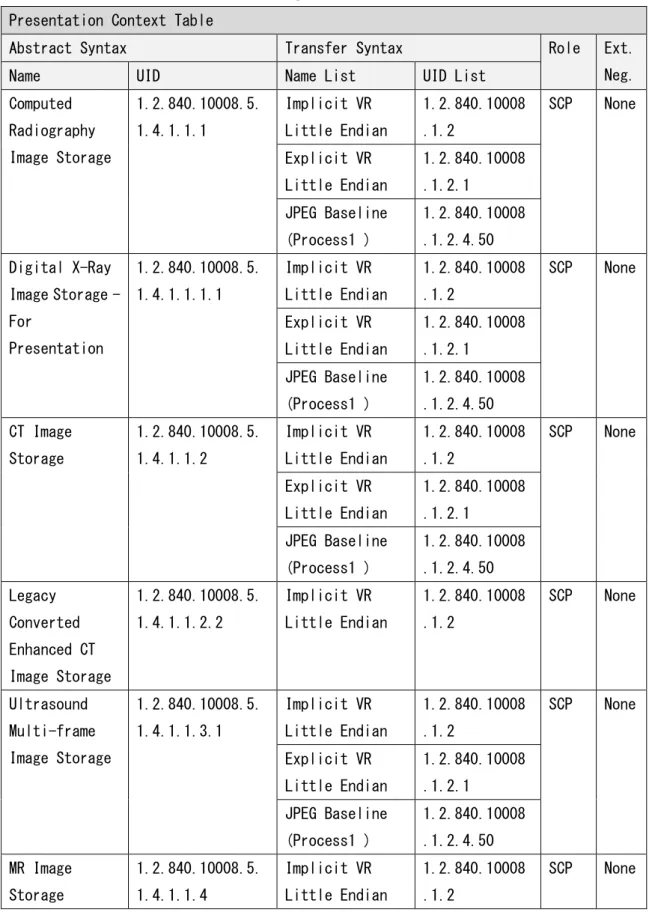 表 2.2.2.3.1.1   L-Share Router Storage SCP AE 受諾プレゼンテーションコンテキスト  Presentation Context Table 