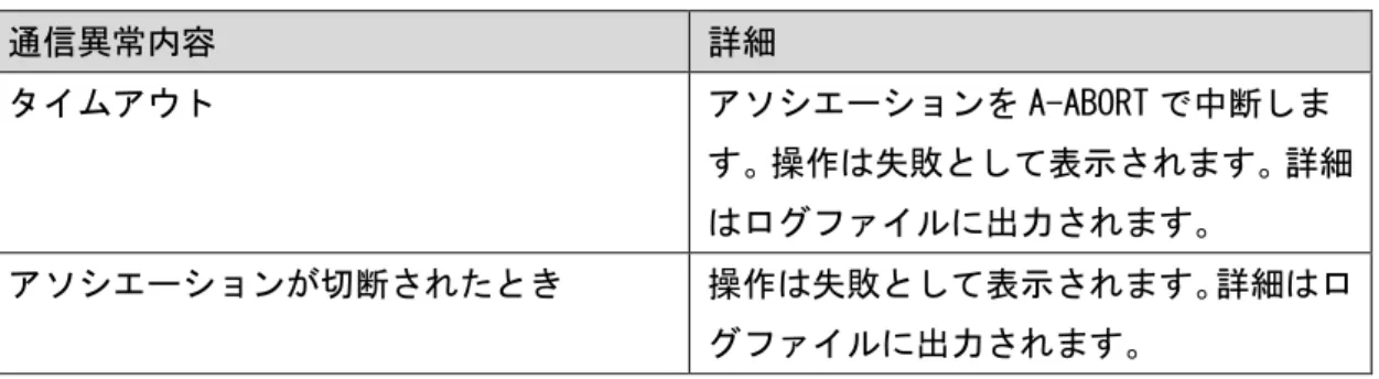 表 2.2.2.3.1.3  L-Share Router Storage SCP AE 通信異常の振る舞い 