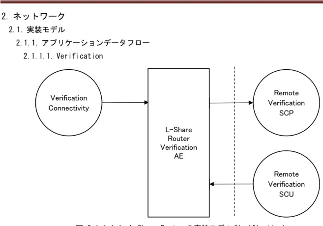 図 2.1.1.1.1  L-Share Router の実装モデル(Verification)  Remote  Verification SCU Remote Verification SCP Verification Connectivity L-ShareRouter VerificationAE