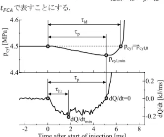 Fig. 1 Definition of ignition delays 