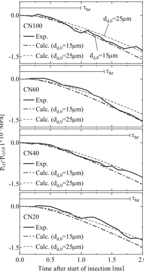 Fig. 3  Measured and predicted pressure histories 