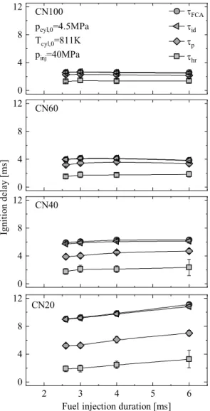 Fig. 6  Effect of fuel injection duration on ignition delays  for different CN fuels 