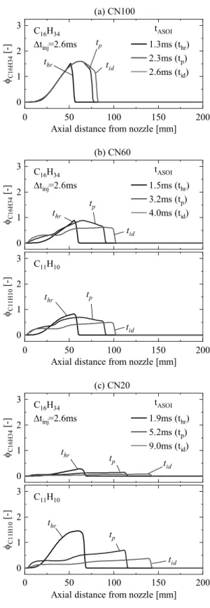 Fig 7.  Predicted cross-sectionally averaged equivalence  ratio of C 16 H 34  and C 11 H 10  for CN100, CN60 and  CN20  ここで， 