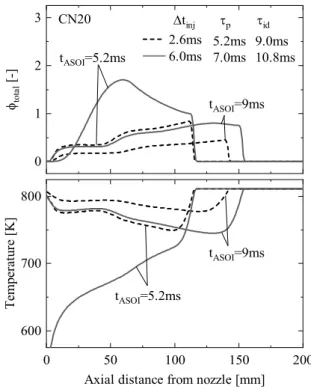 Fig 9.  Predicted cross-sectionally averaged equivalence  ratio and temperature for CN20 